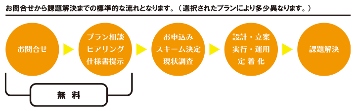 OMNI物流バリデーション＆ソリューションのサービスの流れ